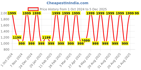 myntra.com Gear Kids Hello Panda Printed Backpack gear Price History Graph from 1 Oct 2024 to 5 Dec 2025