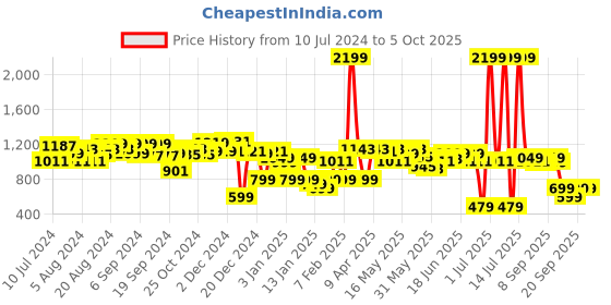 myntra.com Gear Kids Typography & Graphic Printed Backpack-32L gear Price History Graph from 10 Jul 2024 to 4 Oct 2025
