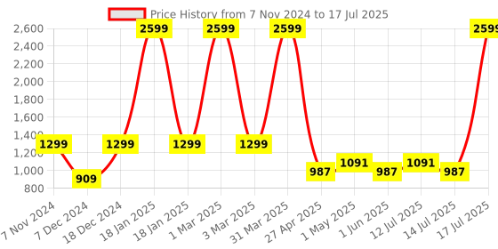 myntra.com Gear Kids Typography Printed Backpack gear Price History Graph from 7 Nov 2024 to 14 Jul 2025