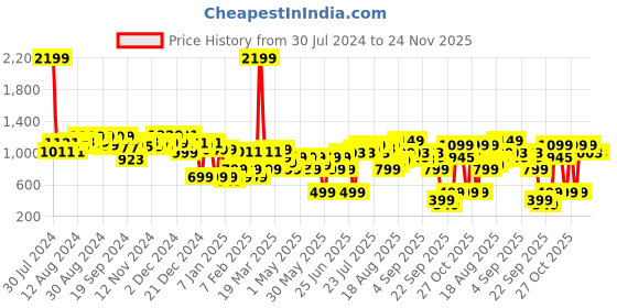 myntra.com Gear Kids Typography Printed Backpack 27 L gear Price History Graph from 30 Jul 2024 to 24 Nov 2025