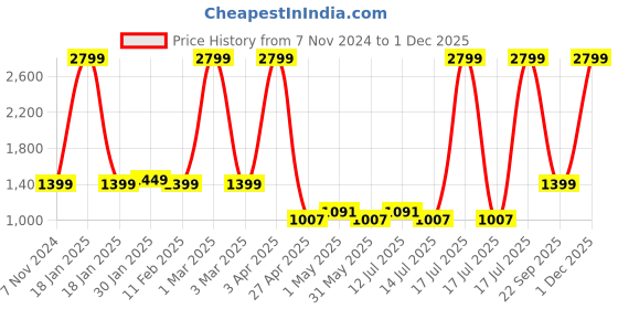 myntra.com Gear Kids Typography Printed Ergonomic Backpack gear Price History Graph from 7 Nov 2024 to 1 Dec 2025