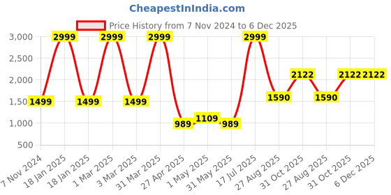 myntra.com Gear Kids Typography Printed Ergonomic Backpack gear Price History Graph from 7 Nov 2024 to 5 Dec 2025