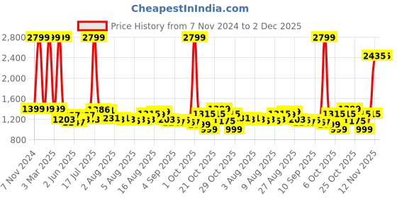 myntra.com Gear Kids Typography Printed Ergonomic Backpack gear Price History Graph from 7 Nov 2024 to 1 Dec 2025