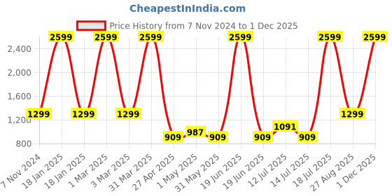myntra.com Gear Kids Typography Printed Ergonomic Backpack gear Price History Graph from 7 Nov 2024 to 1 Dec 2025