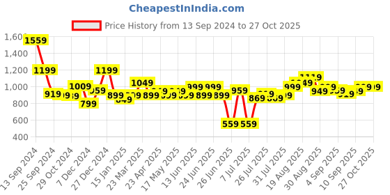 myntra.com Gear Large storage Rucksacks gear Price History Graph from 13 Sep 2024 to 27 Oct 2025