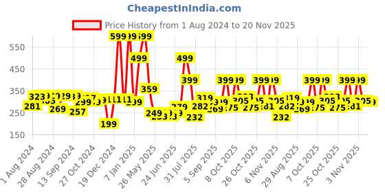 myntra.com Gear Navy Blue & Red Messenger Bag gear Price History Graph from 1 Aug 2024 to 20 Nov 2025