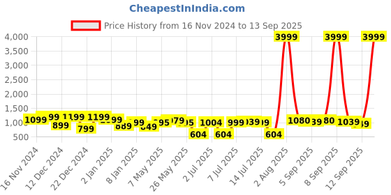 myntra.com Gear Printed Padded Rucksacks gear Price History Graph from 16 Nov 2024 to 13 Sep 2025