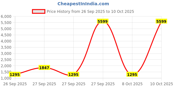 myntra.com Gear Turbo 45 Unisex Laptop Backpack with Anti-Theft gear Price History Graph from 26 Sep 2025 to 10 Oct 2025