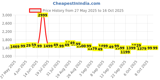 myntra.com Gear Unisex Astronaut Printed Backpack gear Price History Graph from 27 May 2025 to 15 Oct 2025
