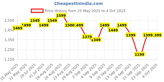 myntra.com Gear Unisex Avacado Backpack gear Price History Graph from 25 May 2025 to 4 Oct 2025