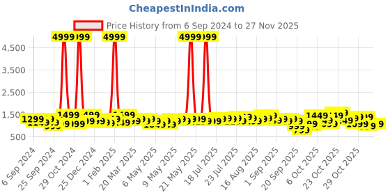 myntra.com Gear Unisex Backpack gear Price History Graph from 6 Sep 2024 to 27 Nov 2025