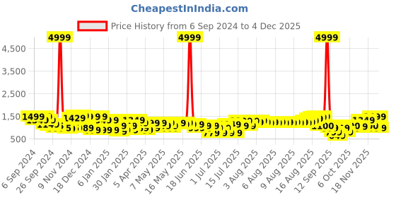 myntra.com Gear Unisex Backpack gear Price History Graph from 6 Sep 2024 to 4 Dec 2025