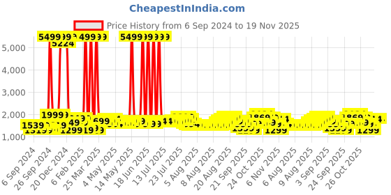 myntra.com Gear Unisex Backpack gear Price History Graph from 6 Sep 2024 to 18 Nov 2025