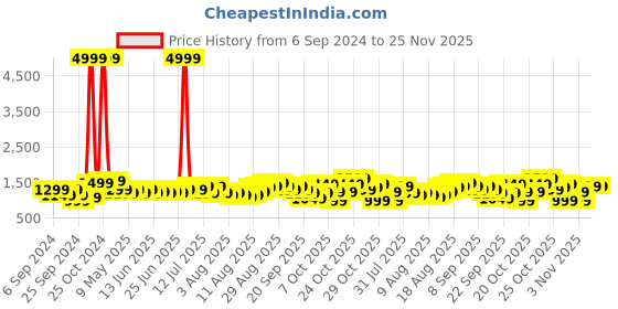 myntra.com Gear Unisex Backpack gear Price History Graph from 6 Sep 2024 to 24 Nov 2025