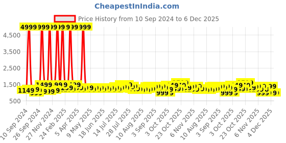 myntra.com Gear Unisex Backpack gear Price History Graph from 10 Sep 2024 to 5 Dec 2025