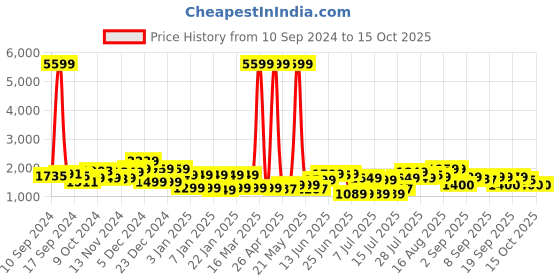myntra.com Gear Unisex Backpack gear Price History Graph from 10 Sep 2024 to 15 Oct 2025