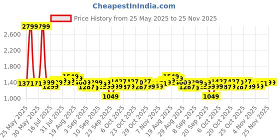 myntra.com Gear Unisex Backpack gear Price History Graph from 25 May 2025 to 24 Nov 2025
