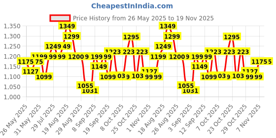 myntra.com Gear Unisex Backpack gear Price History Graph from 26 May 2025 to 19 Nov 2025