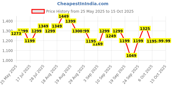myntra.com Gear Unisex Backpack gear Price History Graph from 25 May 2025 to 14 Oct 2025