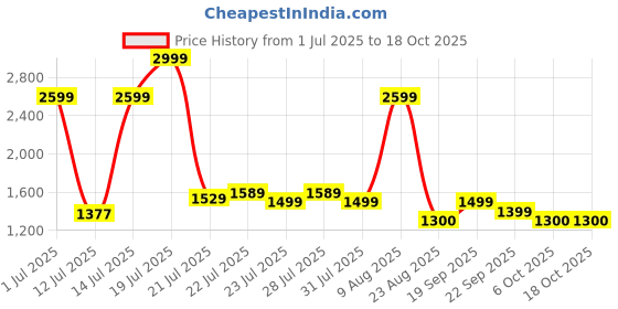 myntra.com Gear Unisex Backpack gear Price History Graph from 1 Jul 2025 to 18 Oct 2025