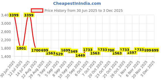 myntra.com Gear Unisex Backpack gear Price History Graph from 30 Jun 2025 to 1 Dec 2025