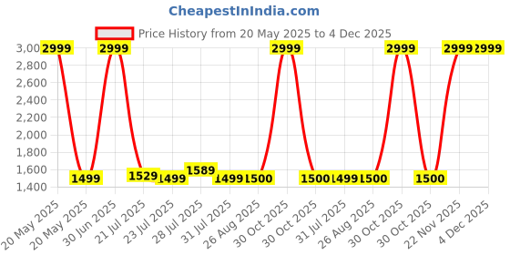myntra.com Gear Unisex Backpack gear Price History Graph from 20 May 2025 to 3 Dec 2025