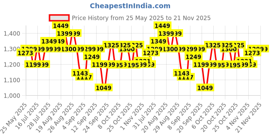 myntra.com Gear Unisex Backpack gear Price History Graph from 25 May 2025 to 20 Nov 2025