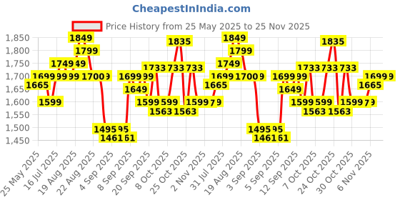 myntra.com Gear Unisex Backpack gear Price History Graph from 25 May 2025 to 24 Nov 2025