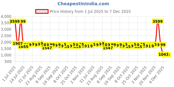 myntra.com Gear Unisex Backpack gear Price History Graph from 1 Jul 2025 to 4 Dec 2025