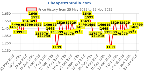 myntra.com Gear Unisex Backpack gear Price History Graph from 25 May 2025 to 25 Nov 2025