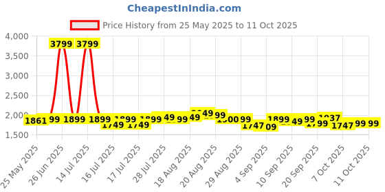 myntra.com Gear Unisex Backpack gear Price History Graph from 25 May 2025 to 10 Oct 2025