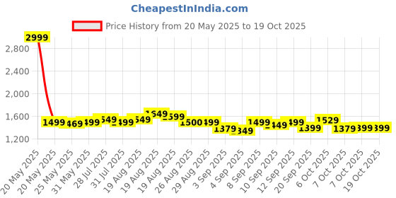 myntra.com Gear Unisex Backpack gear Price History Graph from 20 May 2025 to 18 Oct 2025