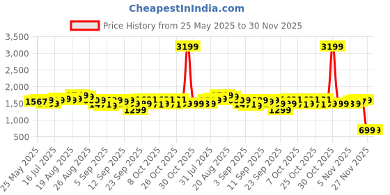 myntra.com Gear Unisex Backpack gear Price History Graph from 25 May 2025 to 30 Nov 2025