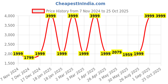 myntra.com Gear Unisex Backpack with Anti-Theft gear Price History Graph from 7 Nov 2024 to 25 Oct 2025
