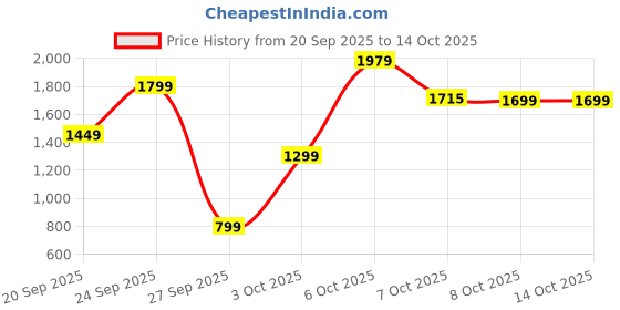 myntra.com Gear Unisex Backpack with Anti-Theft gear Price History Graph from 20 Sep 2025 to 14 Oct 2025