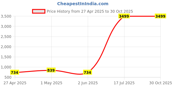 myntra.com Gear Unisex Black & Blue Graphic Print 18 Inch Laptop Backpack gear Price History Graph from 27 Apr 2025 to 29 Oct 2025