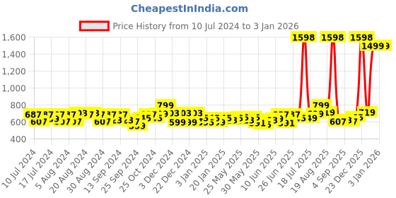 myntra.com Gear Unisex Black & Grey Campus 8 Backpack gear Price History Graph from 10 Jul 2024 to 1 Jan 2026