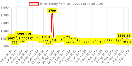 myntra.com Gear Unisex Black & Grey Colourblocked SAUVE BUSINESS LAPTOP Backpack gear Price History Graph from 10 Jul 2024 to 14 Jul 2025