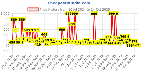 myntra.com Gear Unisex Black & Red Graphic Backpack gear Price History Graph from 10 Jul 2024 to 14 Oct 2025