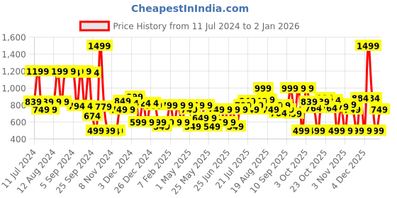 myntra.com Gear Unisex Black & White Graphic Printed SCHOOL 04 Backpack gear Price History Graph from 11 Jul 2024 to 31 Dec 2025