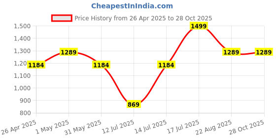 myntra.com Gear Unisex Black & White Graphic SCHOOL 04 Backpack gear Price History Graph from 26 Apr 2025 to 28 Oct 2025