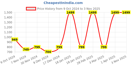 myntra.com Gear Unisex Black & Yellow Colourblocked Backpack gear Price History Graph from 9 Oct 2024 to 2 Nov 2025