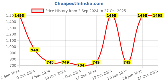 myntra.com Gear Unisex Black & Yellow Colourblocked Eco 1 Backpack gear Price History Graph from 2 Sep 2024 to 27 Oct 2025