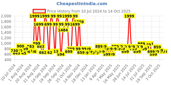 myntra.com Gear Unisex Black Camouflage Backpack gear Price History Graph from 10 Jul 2024 to 13 Oct 2025