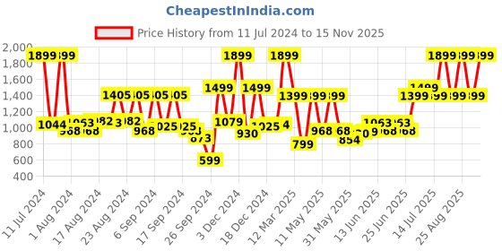 myntra.com Gear Unisex Black Journey Backpack With Raincover gear Price History Graph from 11 Jul 2024 to 15 Nov 2025