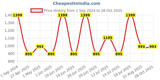 myntra.com Gear Unisex Black Outlander 8 Printed Backpack gear Price History Graph from 1 Sep 2024 to 28 Oct 2025