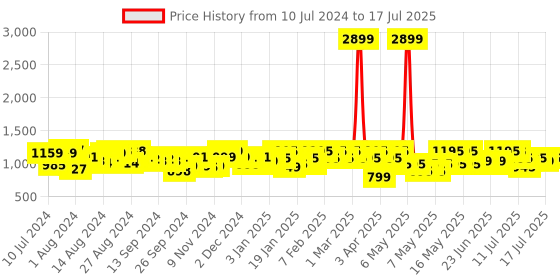 myntra.com Gear Unisex Black Solid ASPIRE Laptop Backpack gear Price History Graph from 10 Jul 2024 to 14 Jul 2025