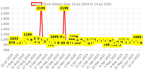 myntra.com Gear Unisex Black Solid Backpack gear Price History Graph from 10 Jul 2024 to 14 Jul 2025
