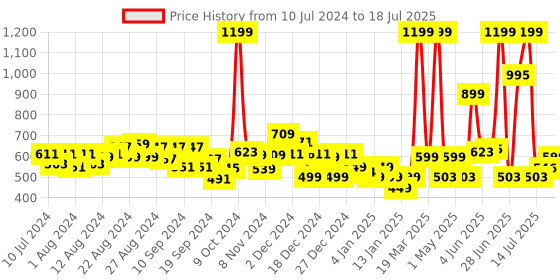 myntra.com Gear Unisex Black Solid Backpack gear Price History Graph from 10 Jul 2024 to 14 Jul 2025