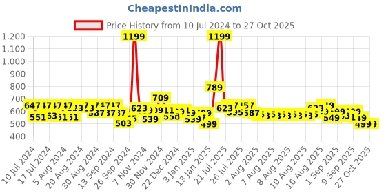 myntra.com Gear Unisex Black Solid Backpack gear Price History Graph from 10 Jul 2024 to 27 Oct 2025